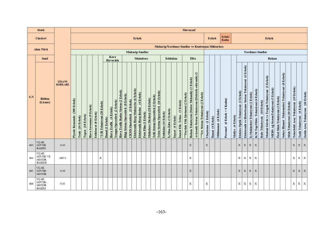 MSB 2025 astsubay alımı mezuniyet şartı tablosu 277